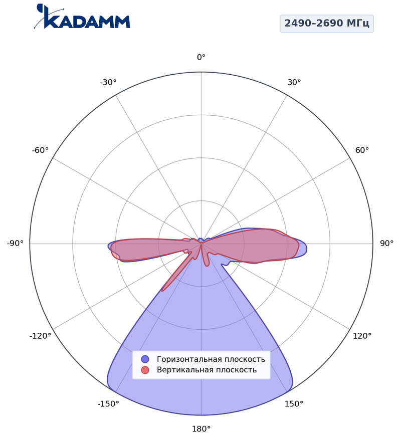 КАДАММ K861166R24 — комбинированная антенна 5G TDD + FDD, 17,7 дБи, RET