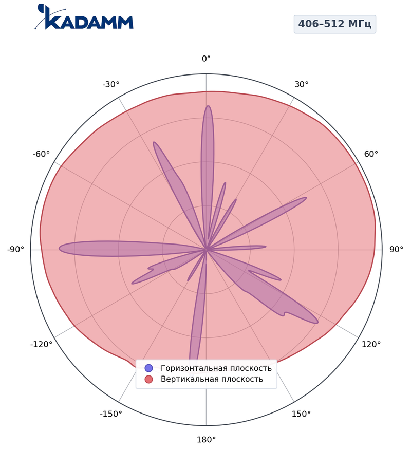 КАДАММ AD4-406512-6-300 — дипольная антенная решётка УКВ 406–512 МГц, 6 дБи