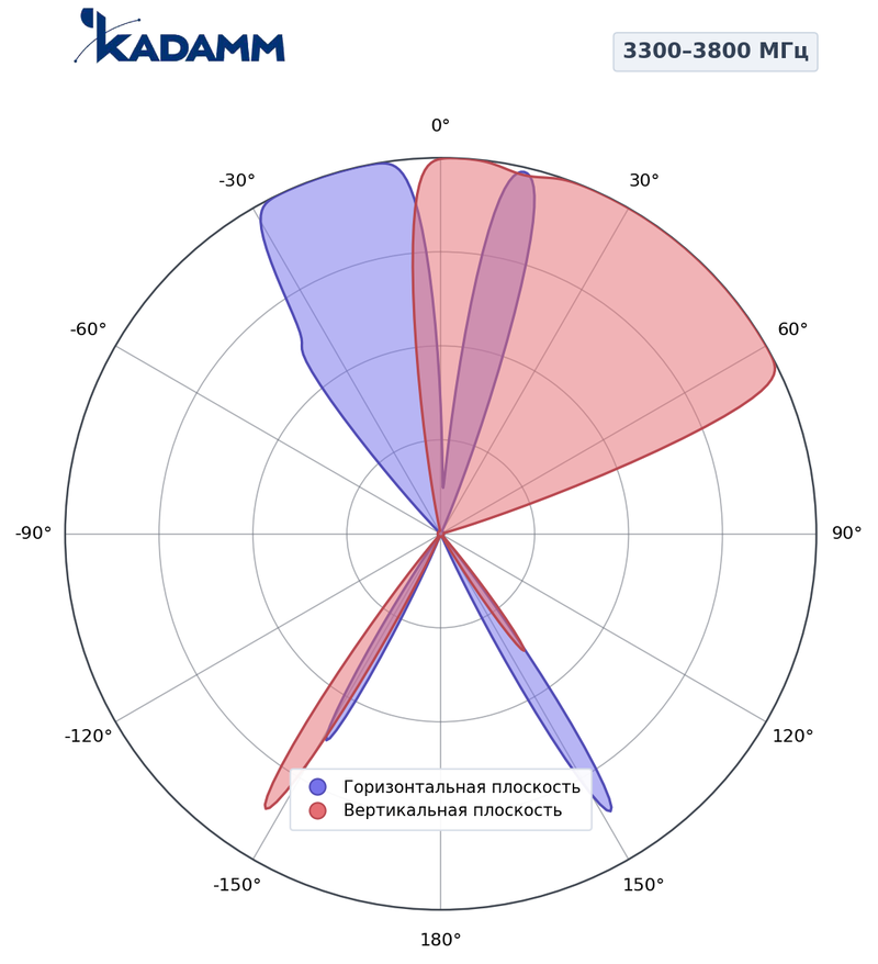 КАДАММ K8811136F31 — антенна малой соты 2×1710–2690 / 3300–3800 МГц, 13 дБи, фиксированный наклон 3°