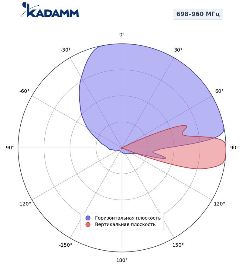 Диаграмма направленности КАДАММ K802802618, 698–960 МГц
