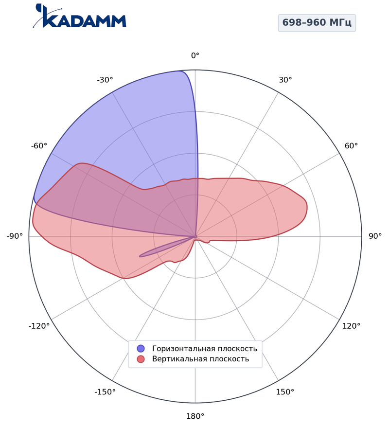 КАДАММ K803802118v02 — секторная антенна базовой станции 698–960 / 2×1710–2690 МГц, 18 дБи, 6 портов, RET