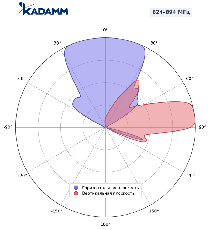 КАДАММ K801809021s — секторная антенна базовой станции 790–960 МГц, 20,4 дБи, 2 порта, RET