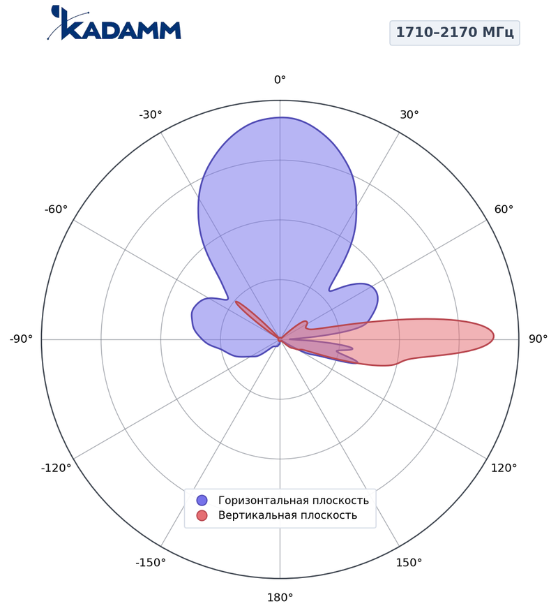 Диаграмма направленности КАДАММ K802182021s, 1710–2170 МГц