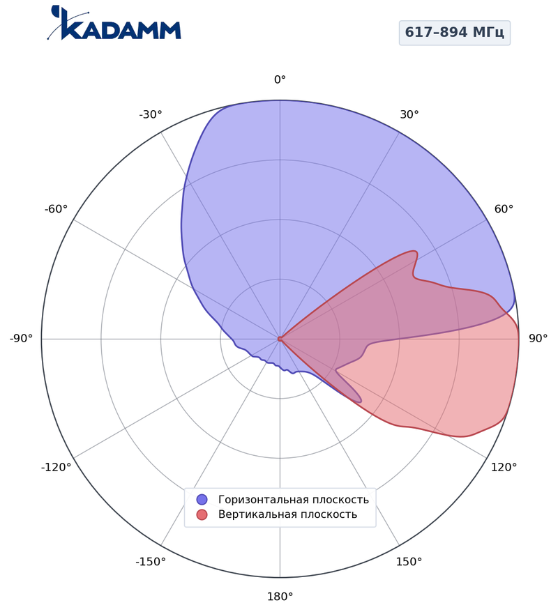 КАДАММ K806802758 — секторная антенна базовой станции 2×617–894 / 4×1695–2690 МГц, 18 дБи, 12 портов, RET