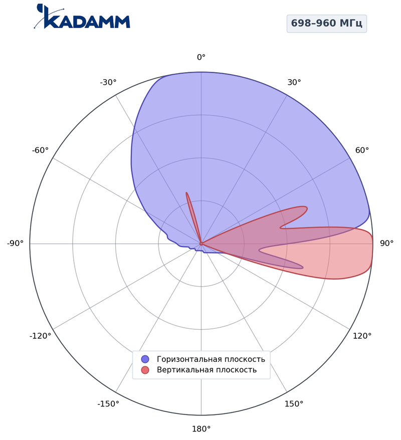 Диаграмма направленности КАДАММ K802802617, 698–960 МГц