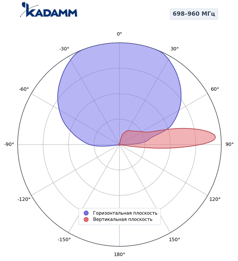 КАДАММ K842902720 — гибридная секторная антенна 2×698–960 / 6×1710–2690 МГц, 19,3 дБи, RET
