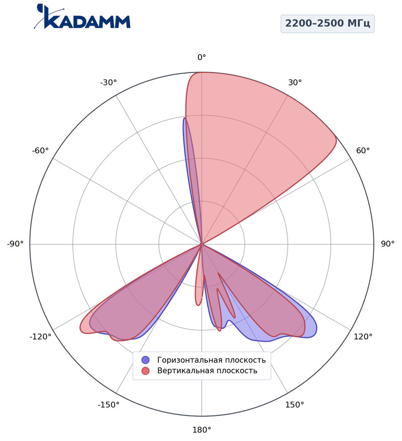 КАДАММ K8811136F11 — антенна малой соты 2×1710–2690 МГц, 9 дБи, фиксированный наклон 0°