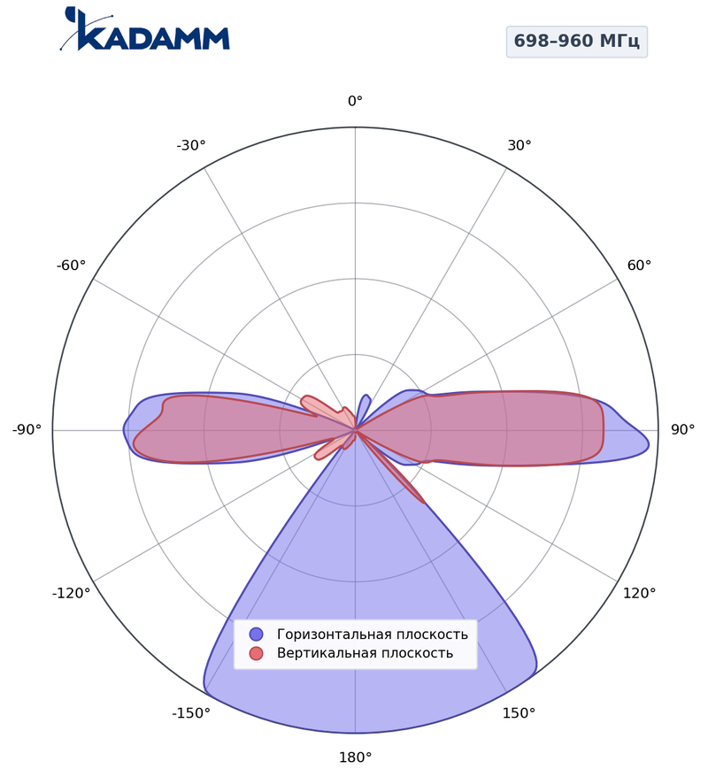 Диаграмма направленности КАДАММ K861376R22, 698–960 МГц
