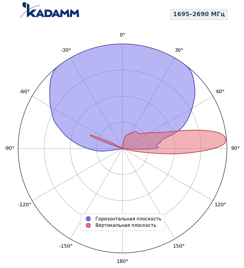 Диаграмма направленности КАДАММ K806802768, 1695–2690 МГц