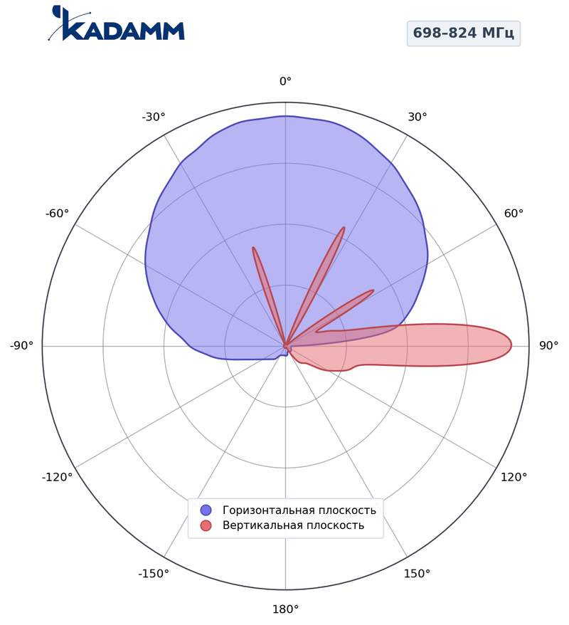 Диаграмма направленности КАДАММ K802608017, 698–824 МГц