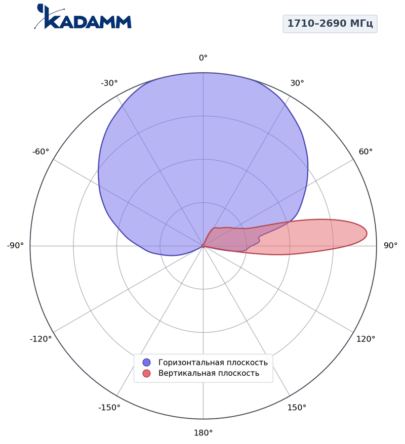 КАДАММ K803172719 — секторная антенна базовой станции 3×1710–2690 МГц, 18,5 дБи, 6 портов, RET