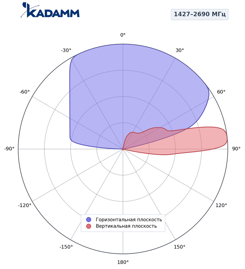 КАДАММ K804902718v05 — секторная антенна базовой станции 694–862 / 880–960 / 1710–2690 / 1427–1518 / 1710–2690 МГц, 18 дБи, 8 портов, RET