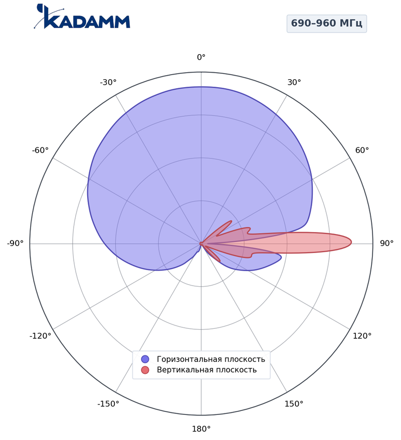 КАДАММ K805702719 — секторная антенна базовой станции 2×690–960 / 2×1695–2690 / 1427–1518 / 1695–2690 МГц, 18,5 дБи, 10 портов, RET