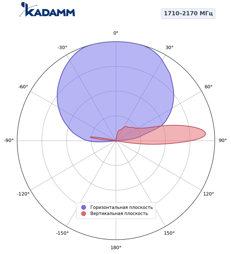 КАДАММ K802182018 — секторная антенна базовой станции 2×1710–2170 МГц, 17,8 дБи, 4 порта, RET