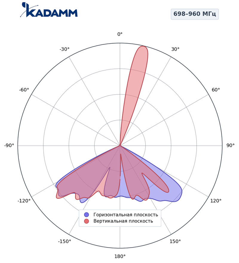КАДАММ K801709016 — секторная антенна базовой станции 698–960 МГц, 16 дБи, 2 порта, RET