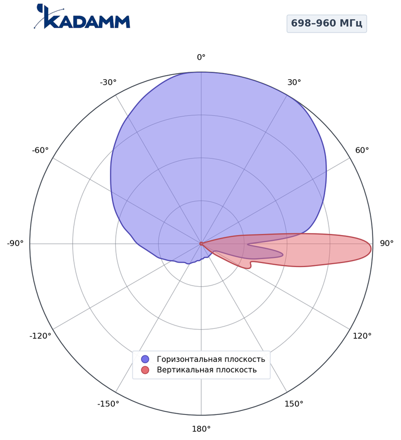 Диаграмма направленности КАДАММ K810702717, 698–960 МГц
