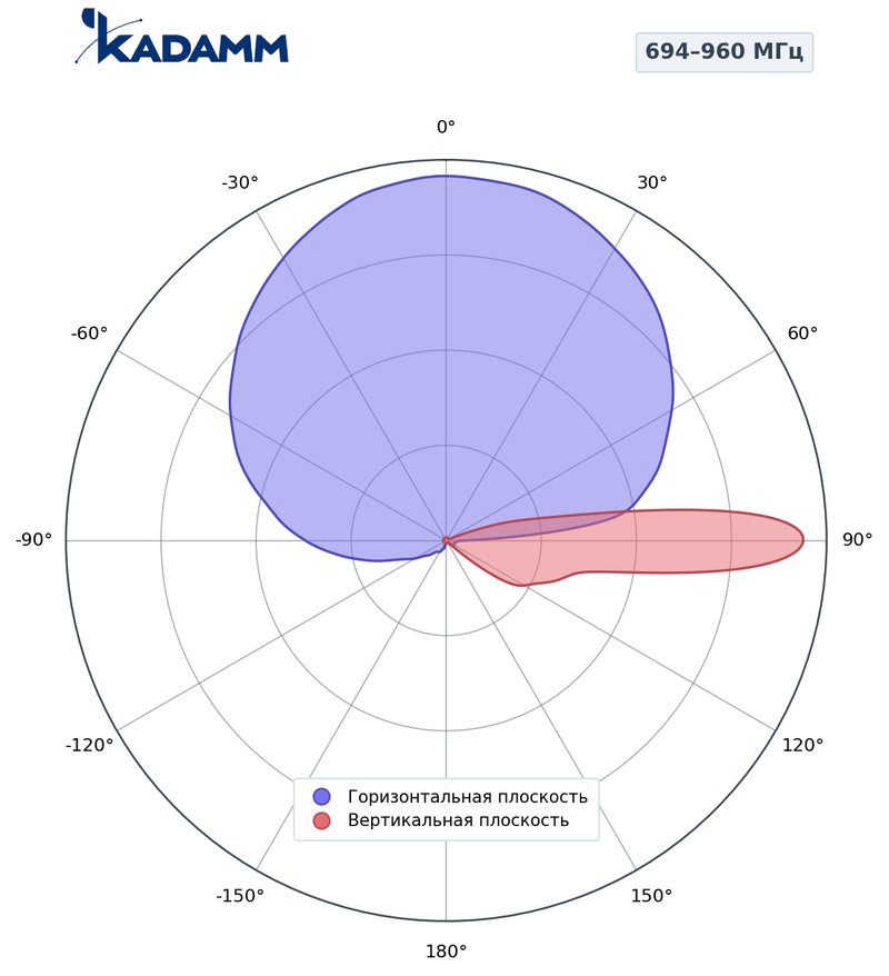 КАДАММ K806602618 — секторная антенна базовой станции 2×694–960 / 2×1710–2690 / 2×1427–1518 / 2×1710–2690 МГц, 17,5 дБи, 12 портов, RET