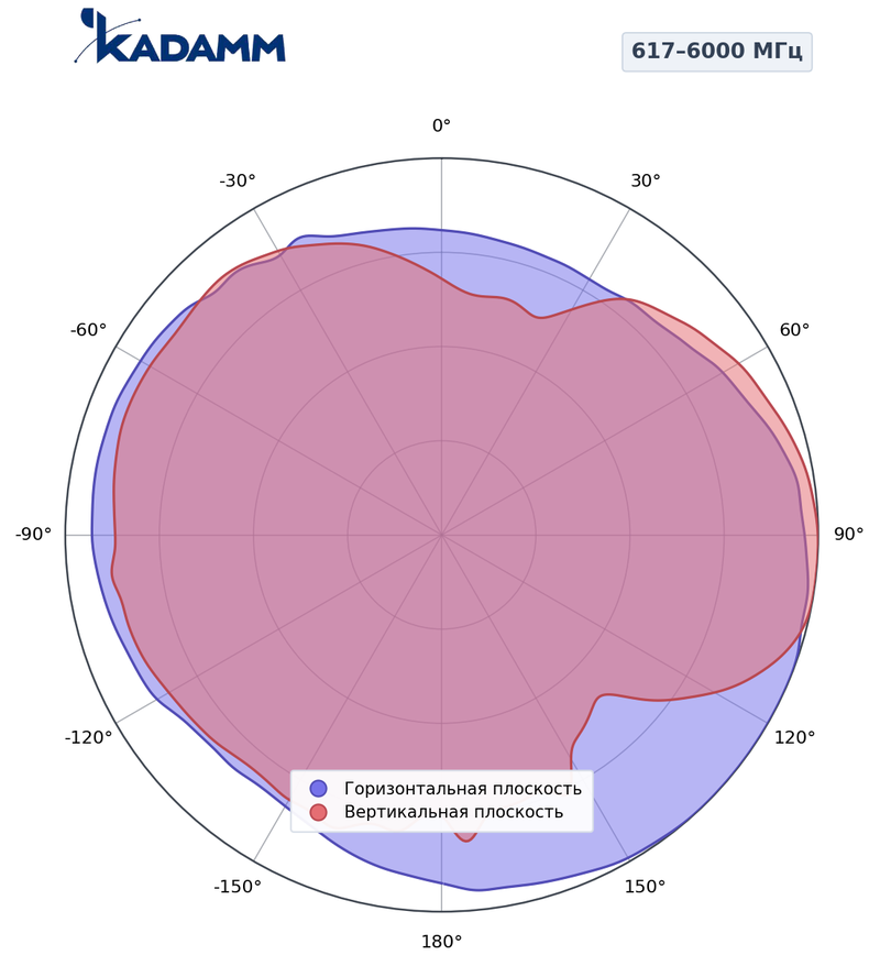 КАДАММ AO-6060V45S03 — потолочная антенна для DAS 617–960 / 1710–2700 / 3300–3800 / 4900–6000 МГц, 5 дБи
