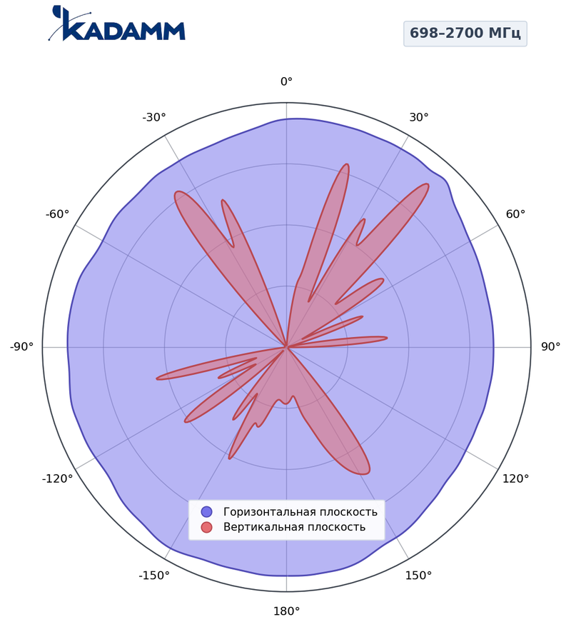 Диаграмма направленности КАДАММ I-ATO4-698/2700M, 1710–2700 МГц