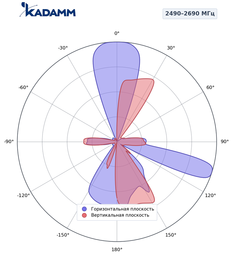 Диаграмма направленности КАДАММ K861376R22, 2490–2690 МГц