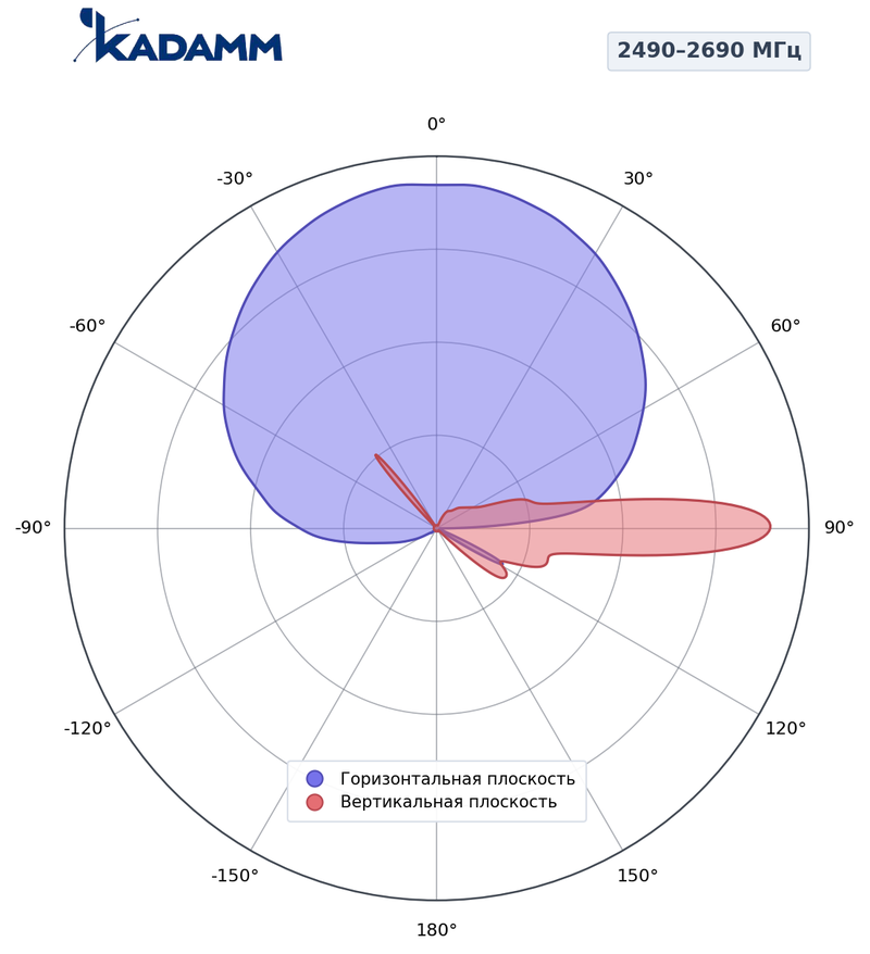 КАДАММ K805902718v — секторная антенна базовой станции 698–960 / 2×1710–2170 / 2×2490–2690 МГц, 17,8 дБи, 10 портов, RET