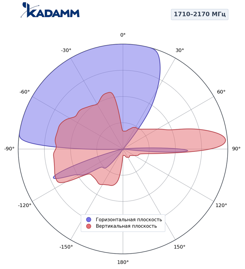 Диаграмма направленности КАДАММ K802902018v02, 1710–2170 МГц
