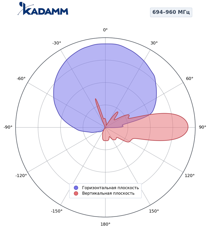 Диаграмма направленности КАДАММ K807602616, 694–960 МГц
