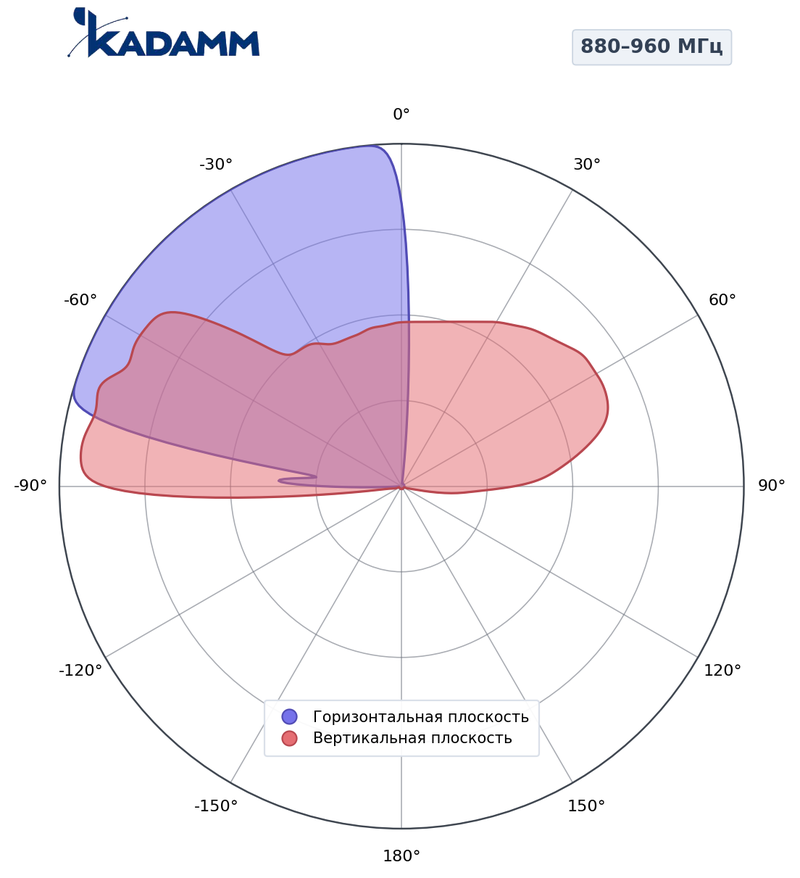 КАДАММ K803602617 — секторная антенна базовой станции 698–862 / 880–960 / 1710–2690 МГц, 17,2 дБи, 6 портов, RET