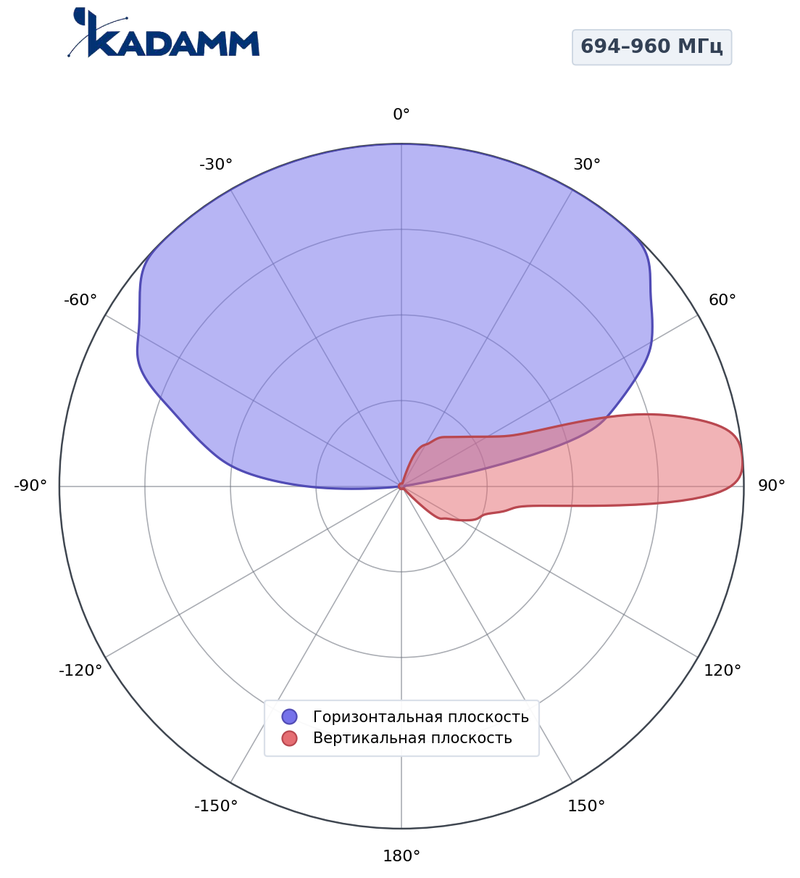 КАДАММ K805902718 — секторная антенна базовой станции 694–960 / 2×1710–2170 / 2×2490–2690 МГц, 17,8 дБи, 10 портов, RET