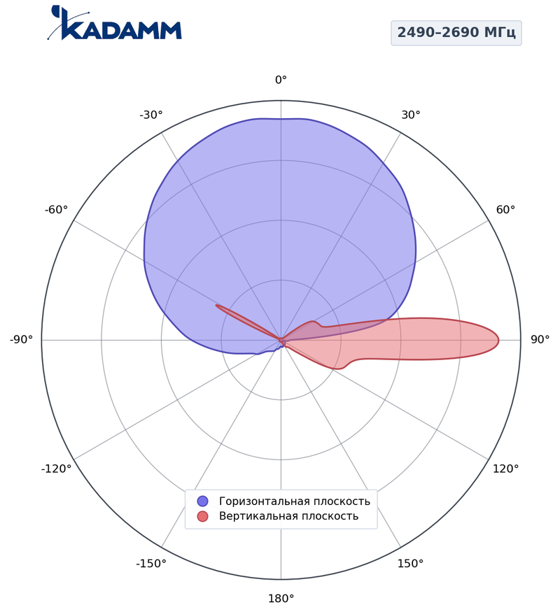 Диаграмма направленности КАДАММ K806901827, 2490–2690 МГц