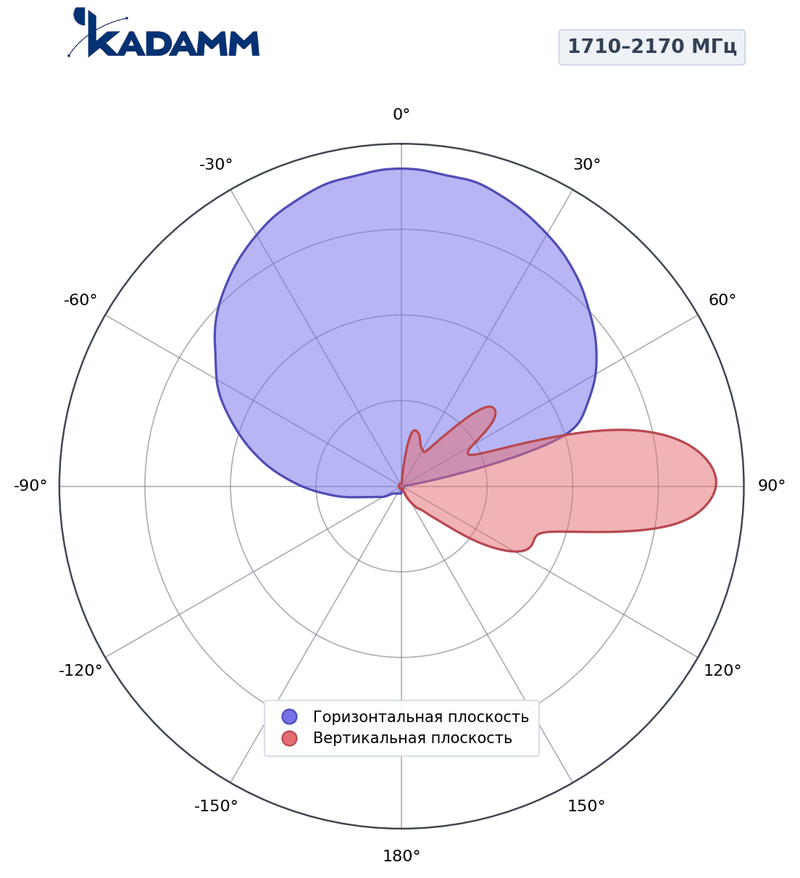 КАДАММ K801182015 — секторная антенна базовой станции 1710–2170 МГц, 14,5 дБи, 2 порта, RET