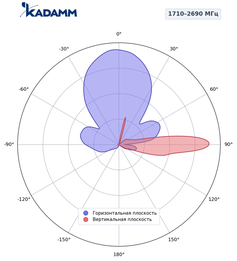 КАДАММ K801172715 — секторная антенна базовой станции 1710–2690 МГц, 15 дБи, 2 порта, RET