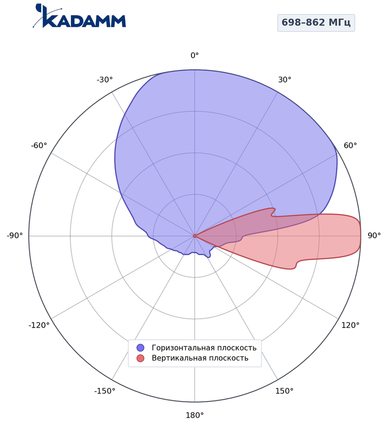 КАДАММ K803602618v01 — секторная антенна базовой станции 698–862 / 880–960 / 1710–2690 МГц, 18 дБи, 6 портов, RET