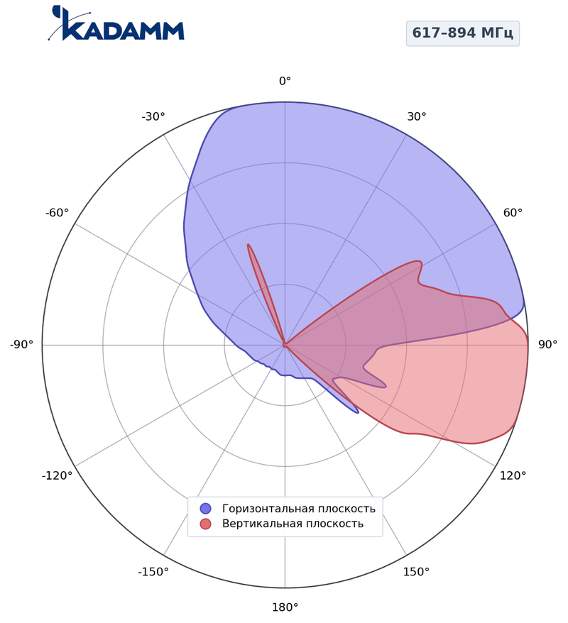 Диаграмма направленности КАДАММ K806802778, 617–894 МГц