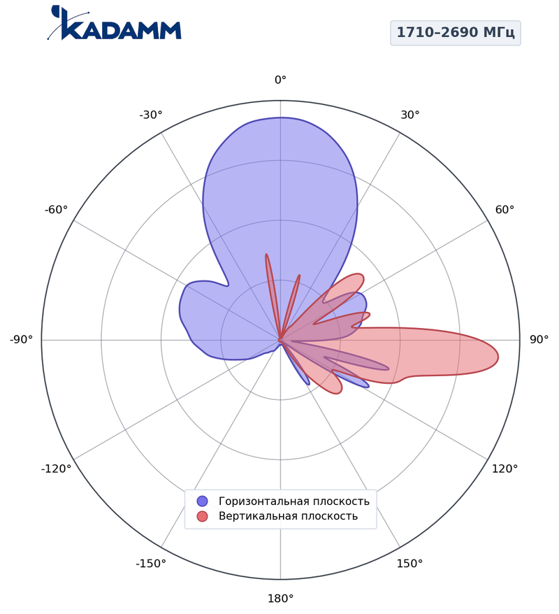 КАДАММ K803802720s — секторная антенна базовой станции 698–960 / 2×1710–2690 МГц, 19,5 дБи, 6 портов, RET