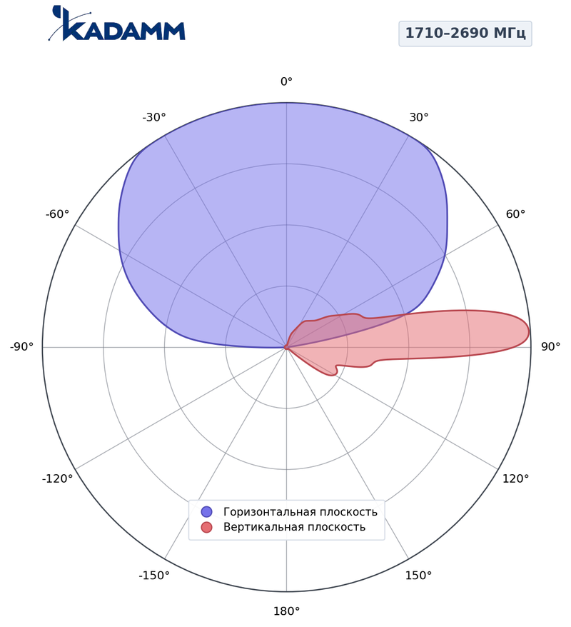 Диаграмма направленности КАДАММ K8028026v01, 1710–2690 МГц