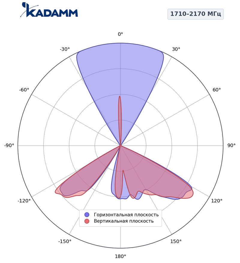 Диаграмма направленности КАДАММ K807602615, 1710–2170 МГц