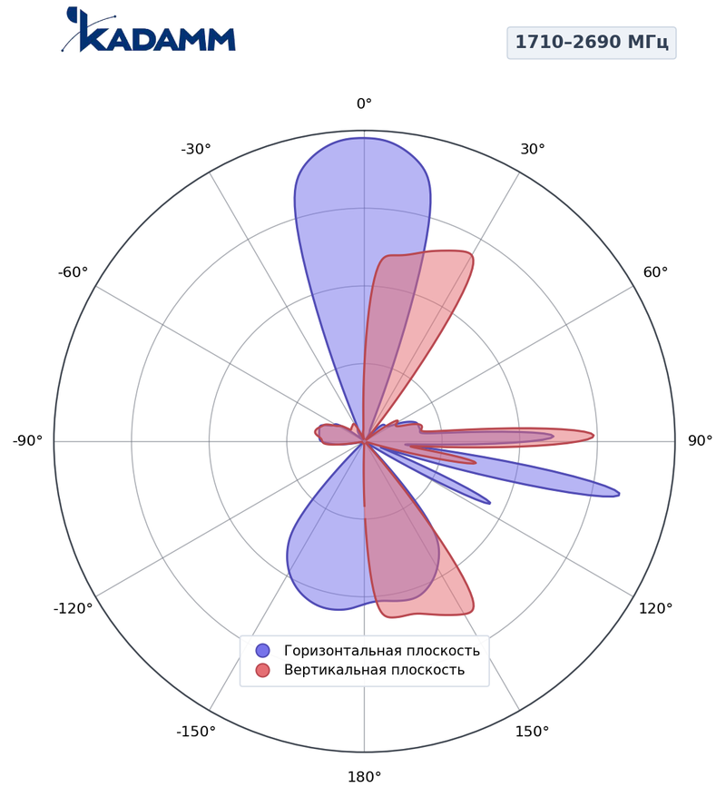 Диаграмма направленности КАДАММ K861186R22, 1710–2690 МГц