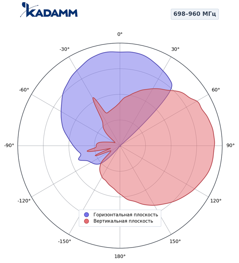 Диаграмма направленности КАДАММ K8820026F11, 698–960 МГц