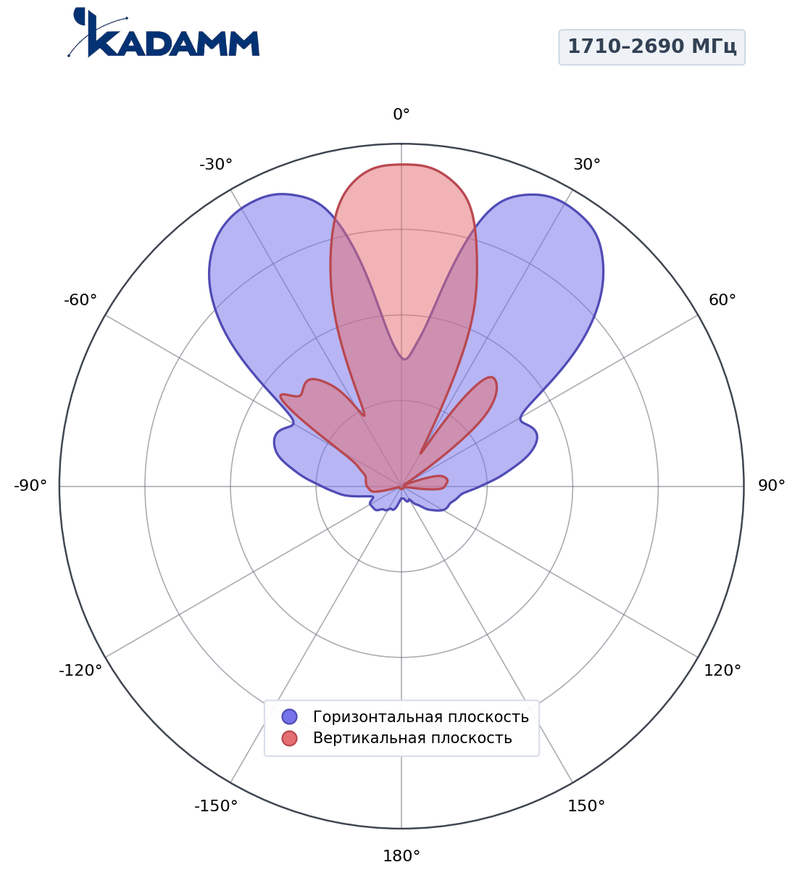 КАДАММ K836172722 — многолучевая антенна, 3 луча, 2×1710–2690 МГц, 21,5 дБи, RET