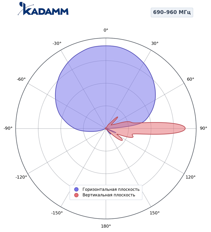 КАДАММ K805702719 — секторная антенна базовой станции 2×690–960 / 2×1695–2690 / 1427–1518 / 1695–2690 МГц, 18,5 дБи, 10 портов, RET