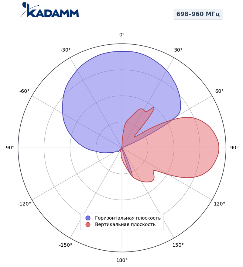 Диаграмма направленности КАДАММ K8820026F23, 698–960 МГц