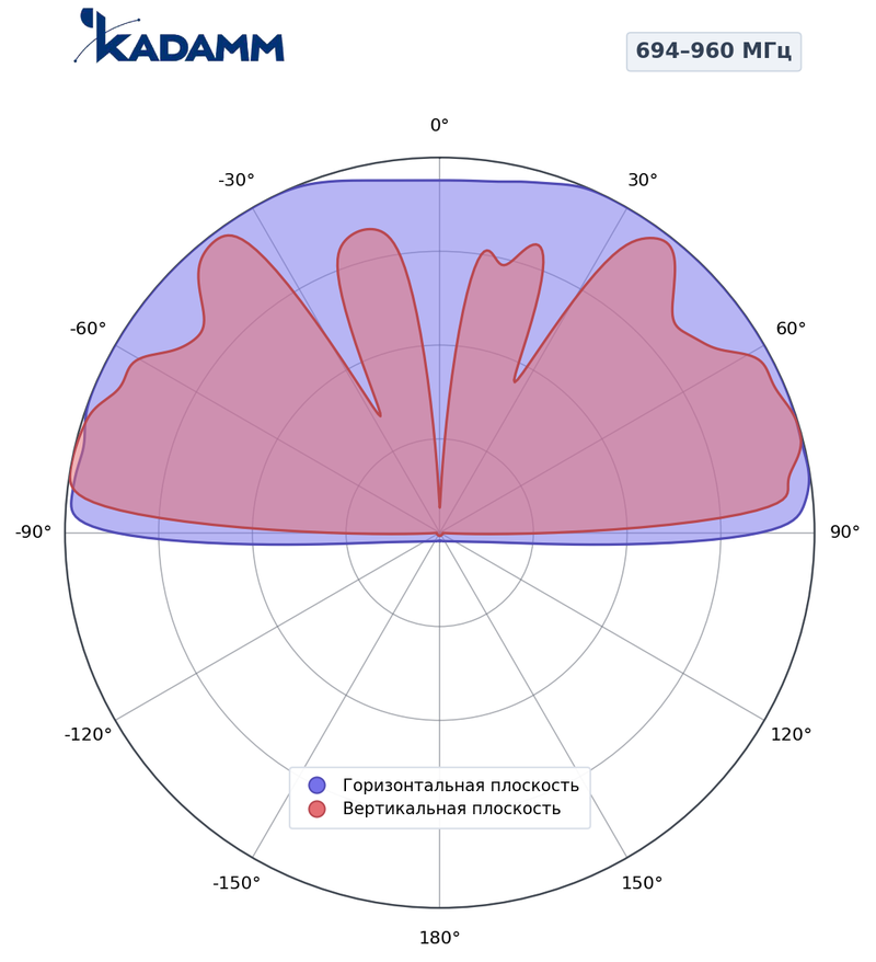 КАДАММ K843902721 — гибридная секторная антенна 2×694–960 / 4×1710–2690 / 4×1695–1920 / 4×2490–2690 МГц, 19,3 дБи, RET