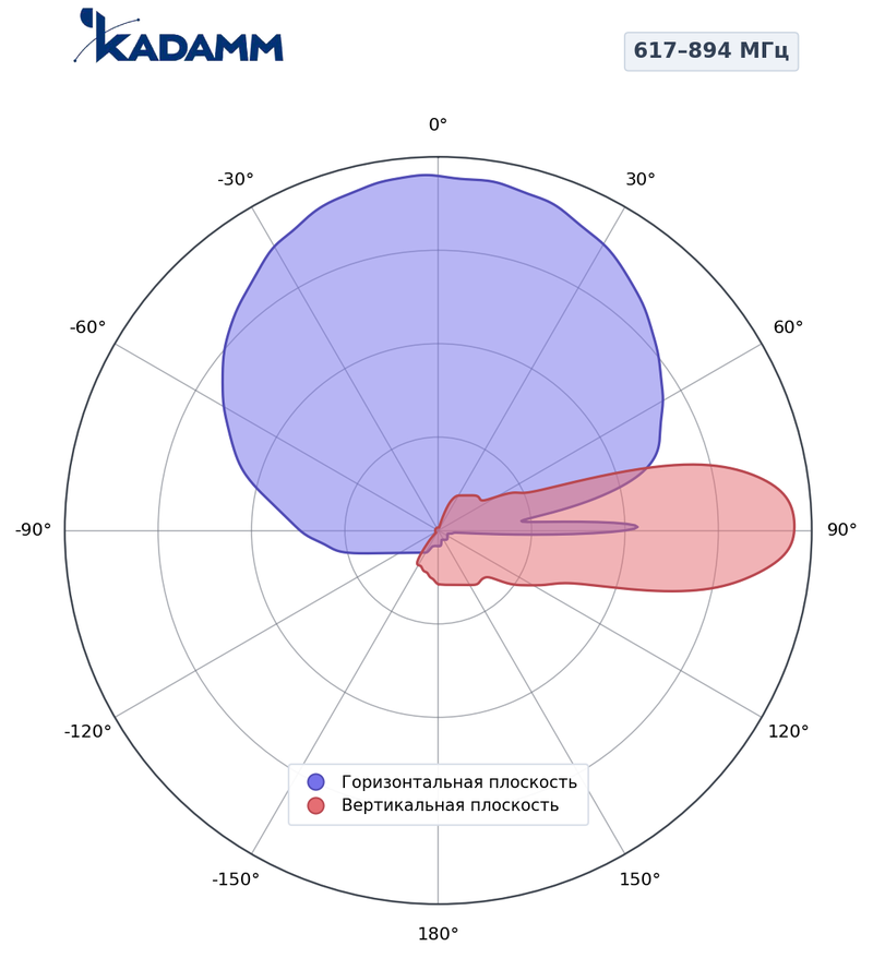 Диаграмма направленности КАДАММ K802608015, 617–894 МГц