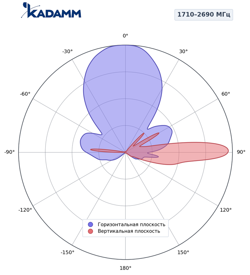 КАДАММ K17272133v2 — секторная антенна базовой станции 2×1710–2690 МГц, 20,5 дБи, 4 порта, RET