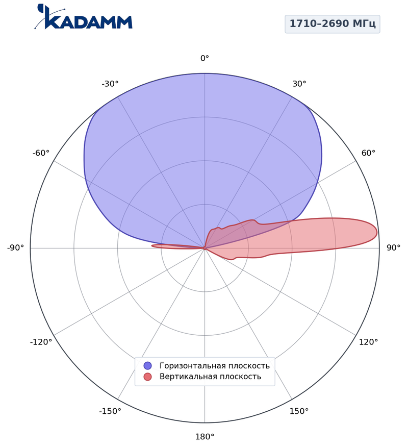 КАДАММ K805902718m — секторная антенна базовой станции 2×698–960 / 3×1710–2690 МГц, 17,7 дБи, 10 портов, RET