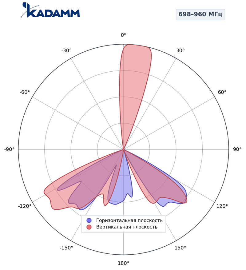 КАДАММ K801709015 — секторная антенна базовой станции 698–960 МГц, 14,8 дБи, 2 порта, RET