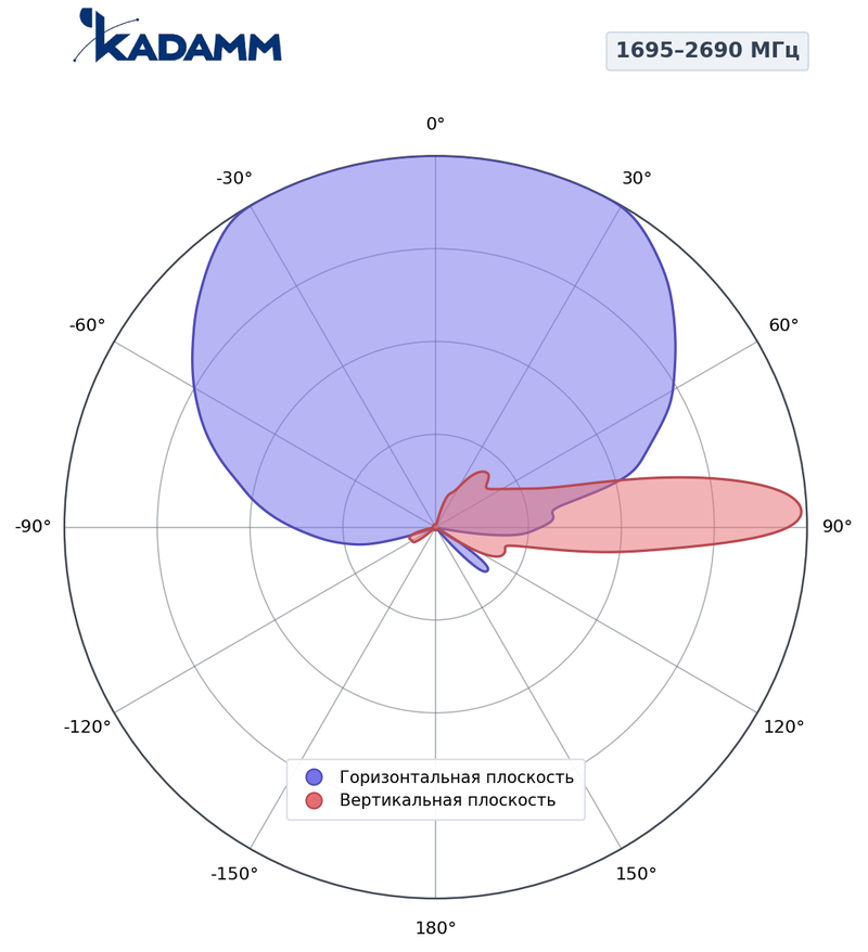 Диаграмма направленности КАДАММ K806802778, 1695–2690 МГц