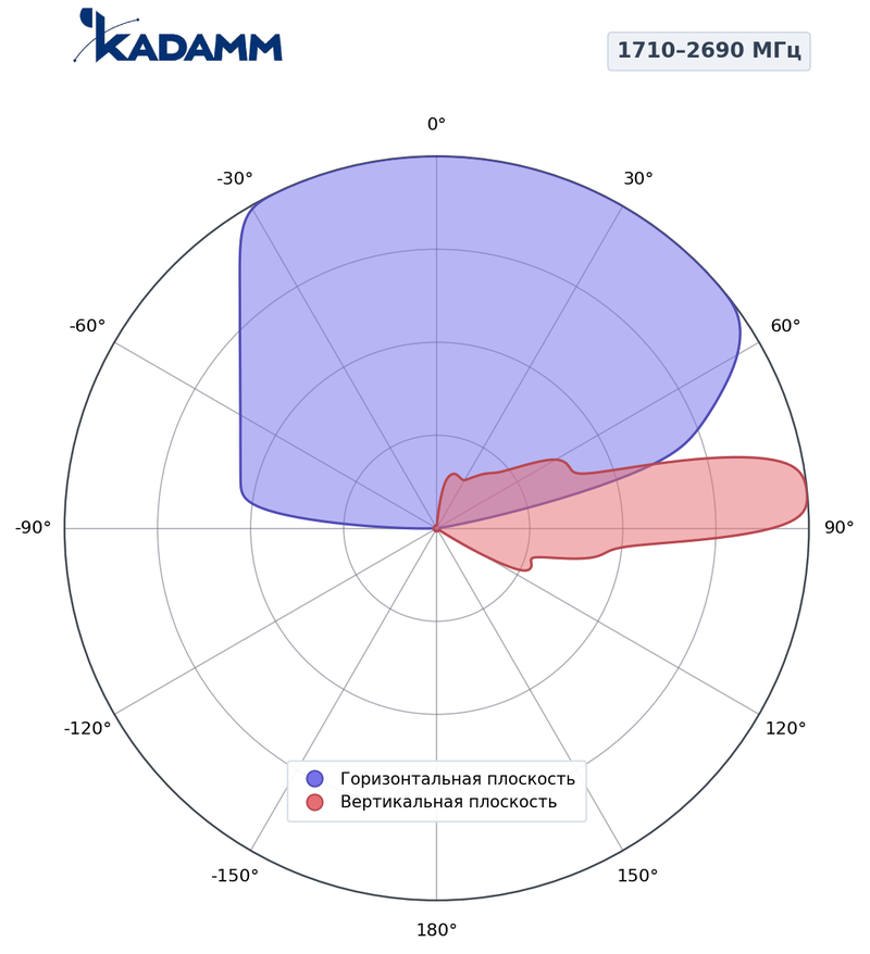 КАДАММ K806702718 — секторная антенна базовой станции 698–960 / 5×1710–2690 МГц, 18 дБи, 12 портов, RET