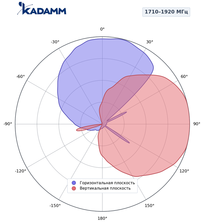 КАДАММ K8811136F11 — антенна малой соты 2×1710–2690 МГц, 9 дБи, фиксированный наклон 0°